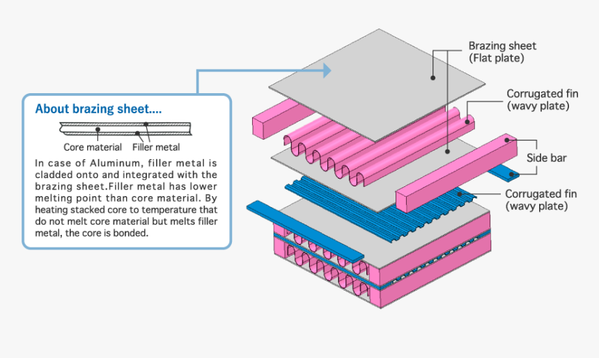 Plate-fin Heat Exchanger - Brazed Plate Fin Heat Exchanger, HD Png Download, Free Download