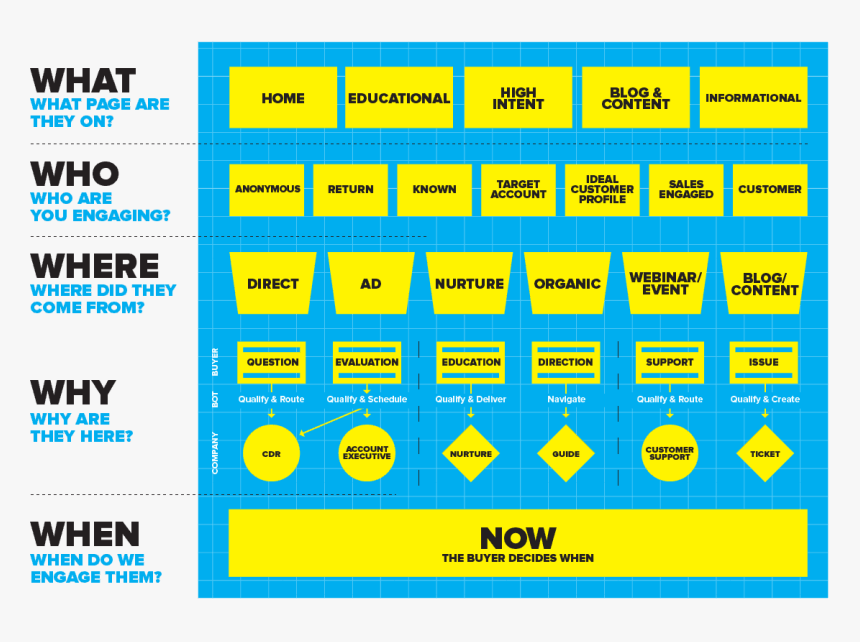 Conversational Marketing Blueprint, HD Png Download, Free Download