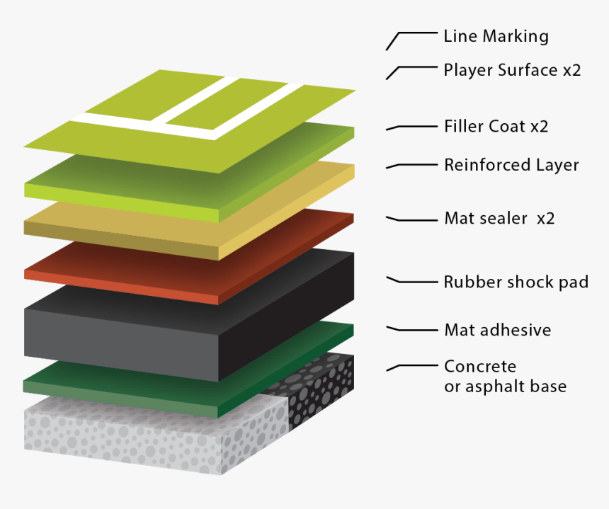 Cricket Wicket Brochure - Cricket Pitch Different Layers, HD Png Download, Free Download