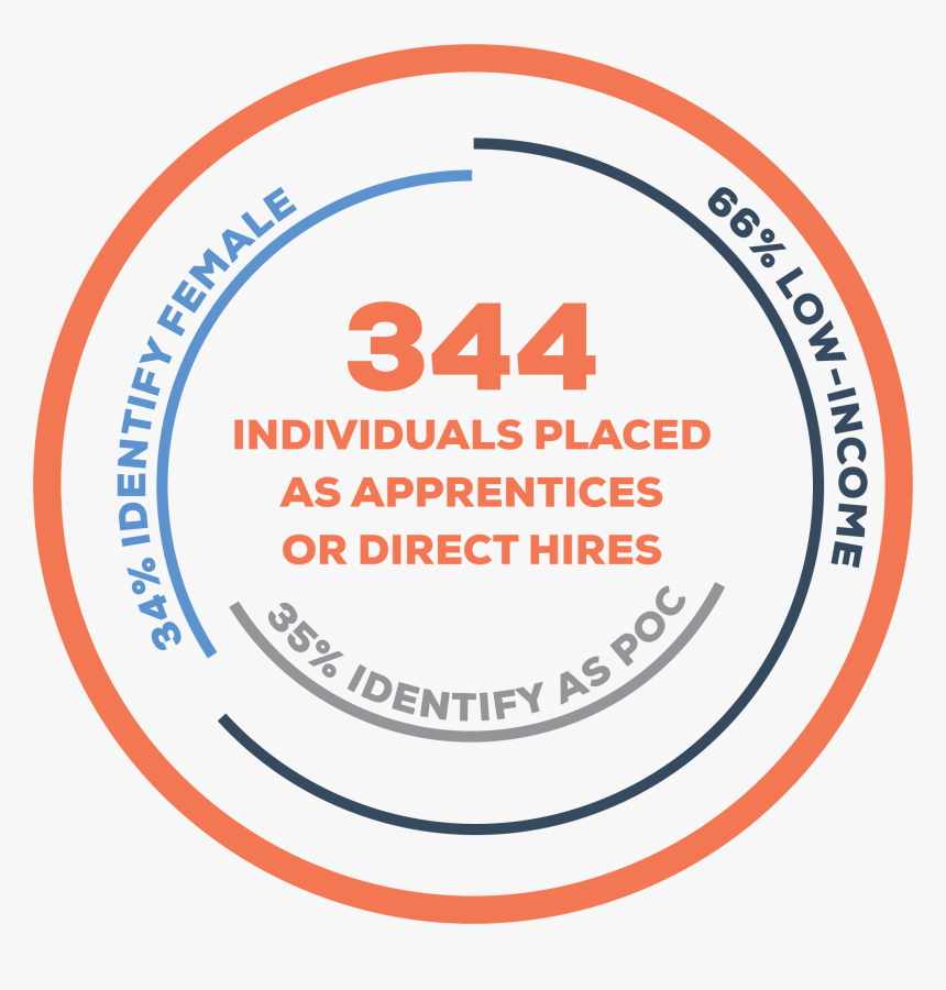 Demographics Placements - Circle, HD Png Download, Free Download