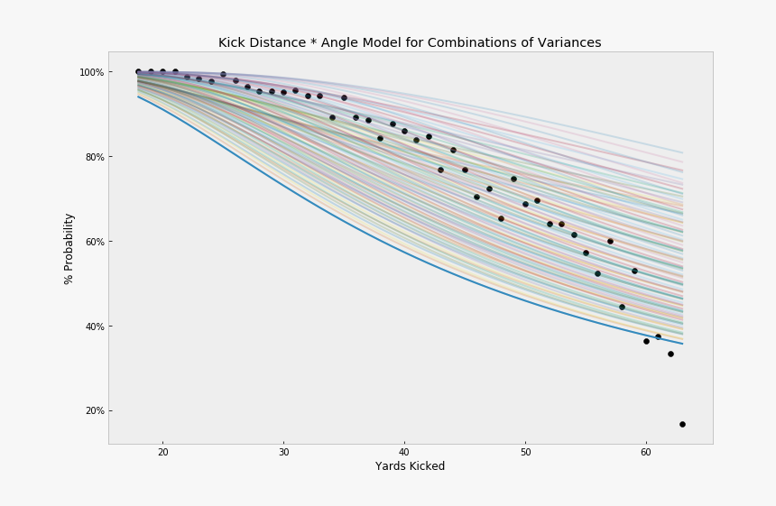 Kick Distance Probabilities By Yard - Plot, HD Png Download, Free Download