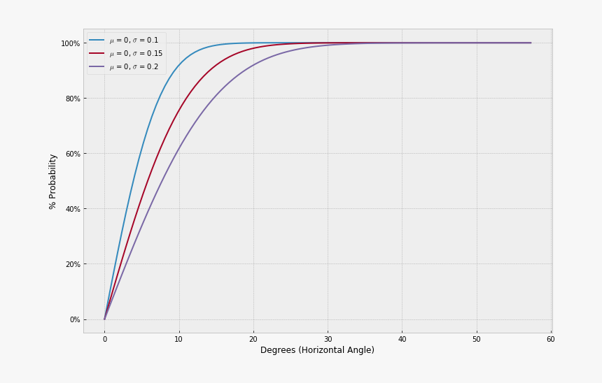 Kick Angle Probabilities - Plot, HD Png Download, Free Download