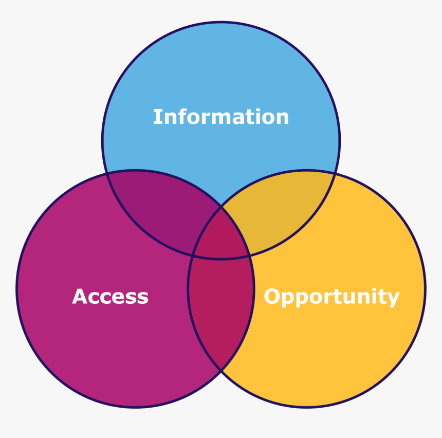 A Venn Diagram Of Information, Access, And Opportunity - Circle, HD Png Download, Free Download