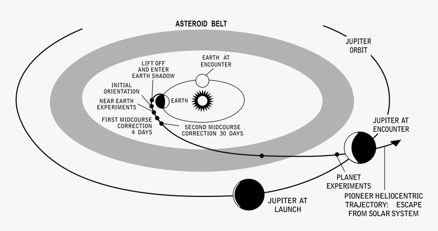 Pioneer 10 Mission Jupiter - Pioneer 10, HD Png Download, Free Download