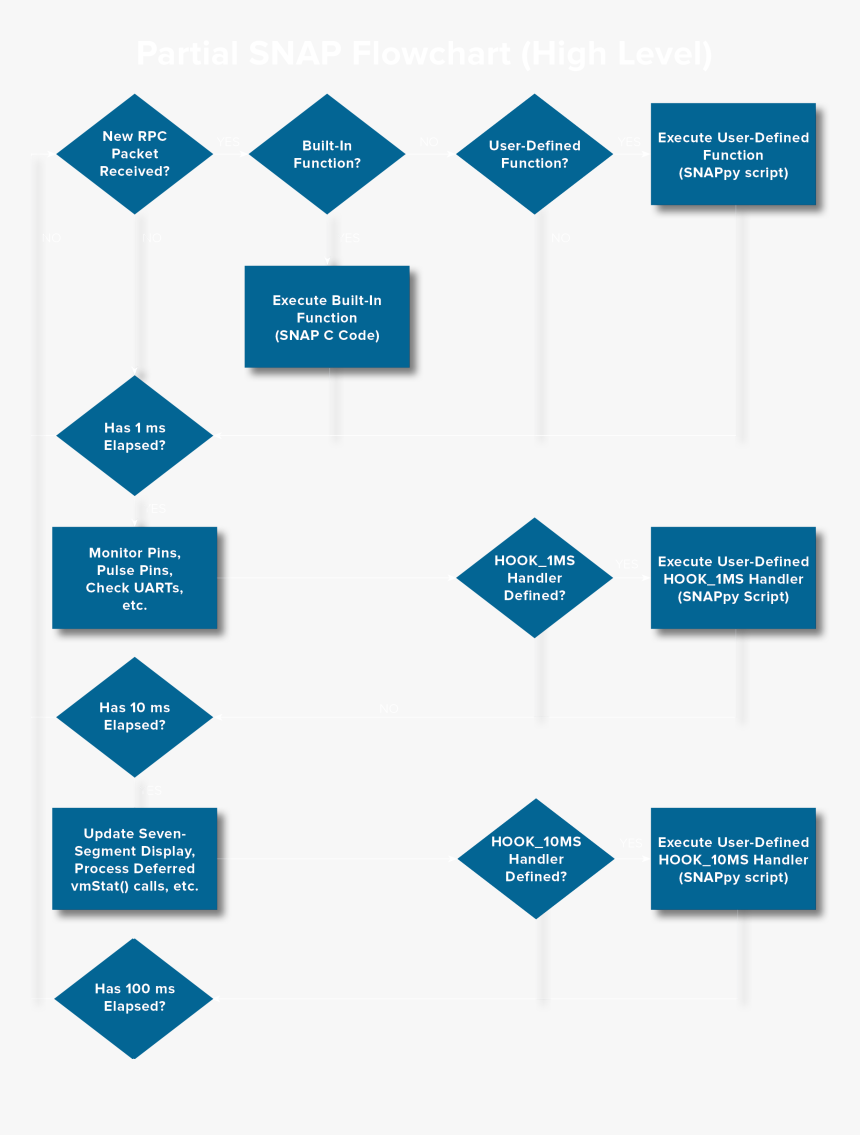 - - / - - / - - / Images/flowchart Basic Reversed - Event Driven Flow Chart Programming, HD Png Download, Free Download