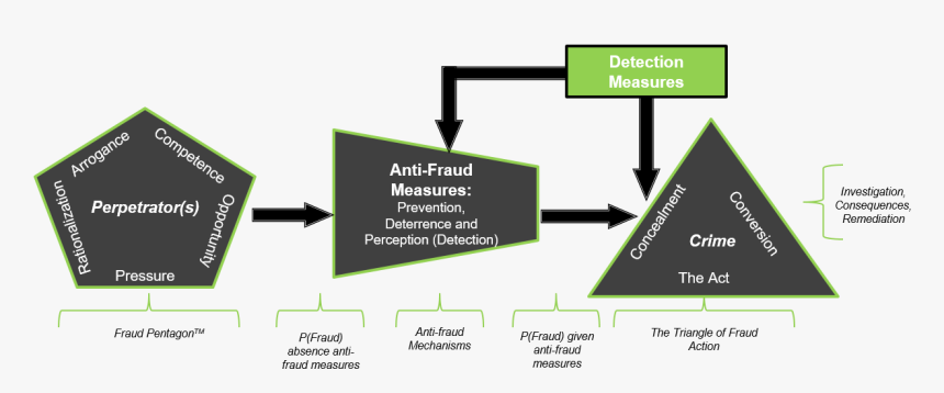 Advanced Meta Model Of Fraud Marks - Meta Model Fraud, HD Png Download, Free Download