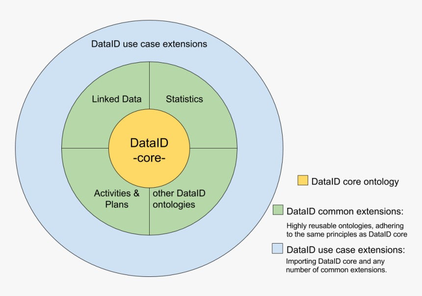 The Dataid Onion - Circle, HD Png Download, Free Download