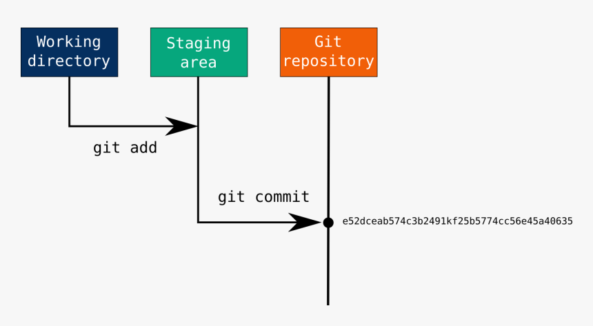 Modified Files Are Staged Using Git Add, And Following - Git Add Git Commit, HD Png Download, Free Download