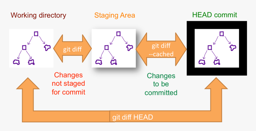 Git Staging Area, HD Png Download, Free Download