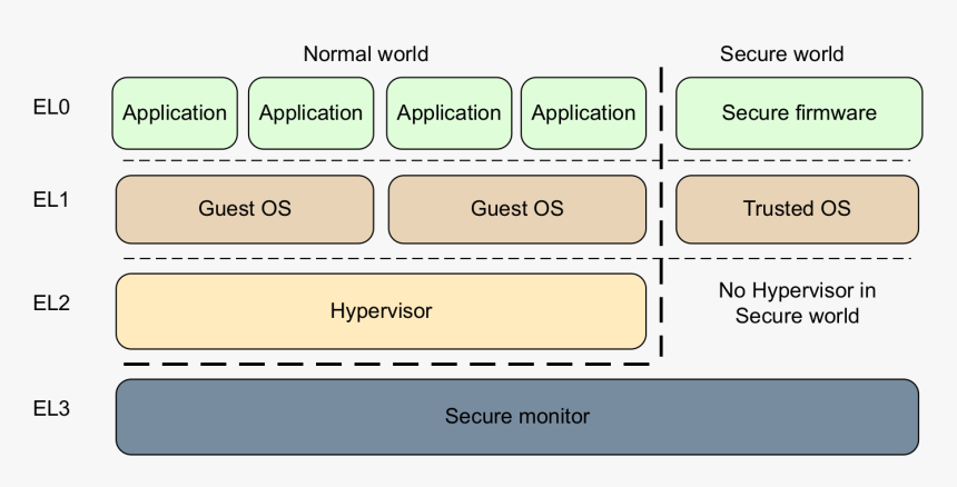 Exception Levels - Arm Exception Level El, HD Png Download, Free Download