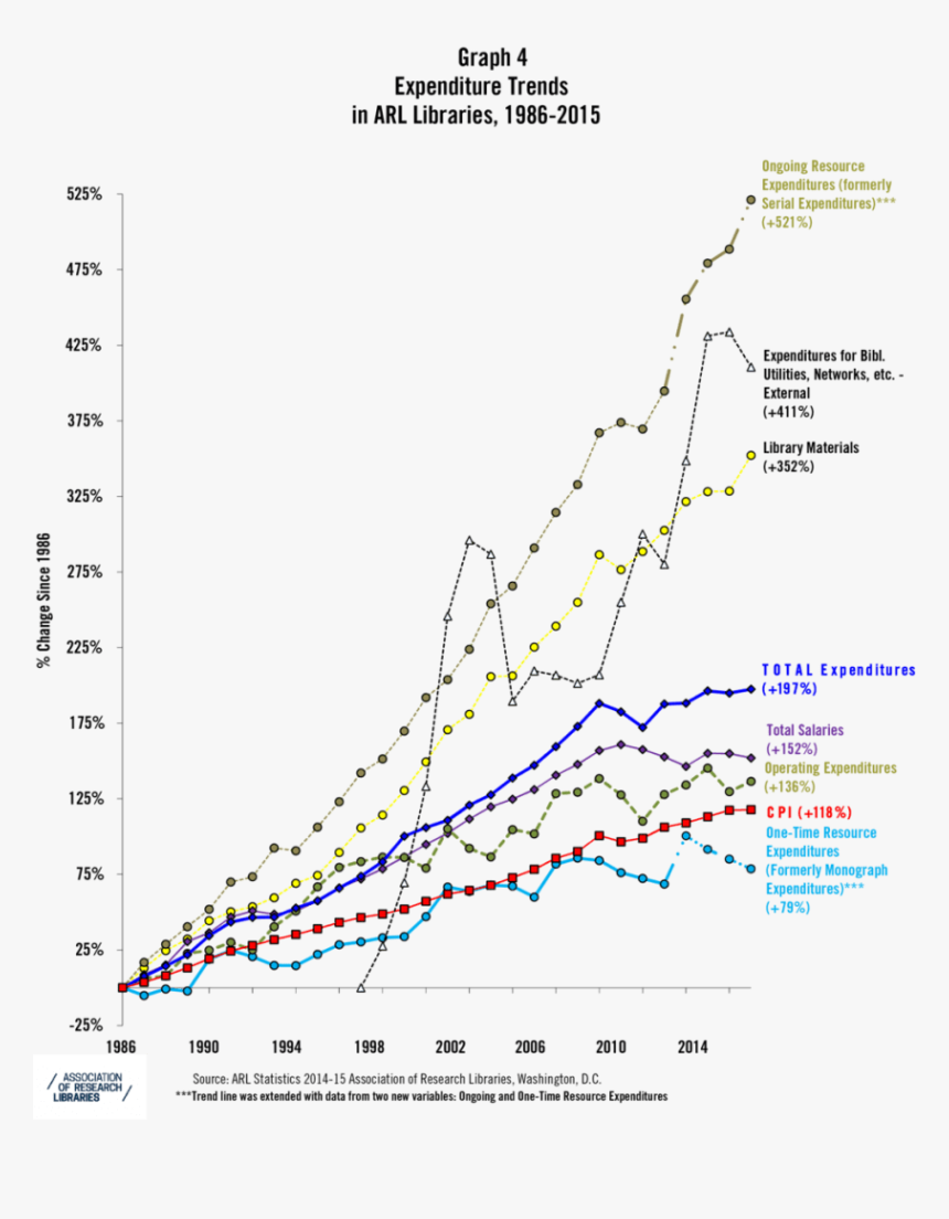 Arl Library Expenditures 2016, HD Png Download, Free Download