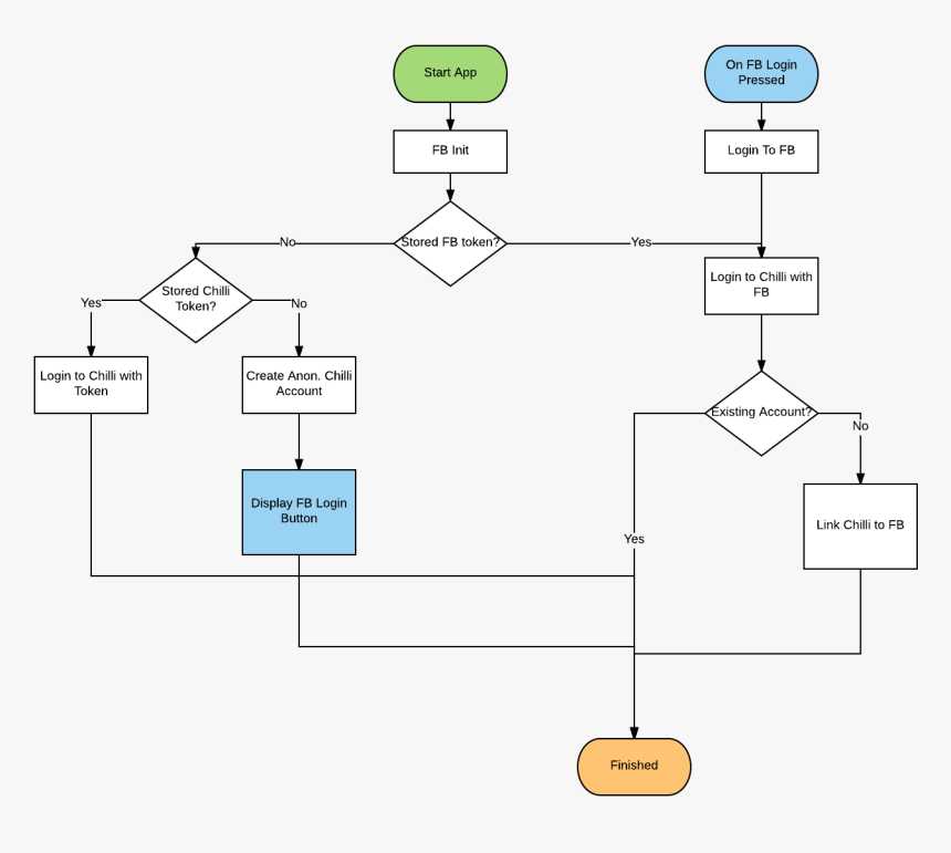 Facebook Login Flow, HD Png Download, Free Download