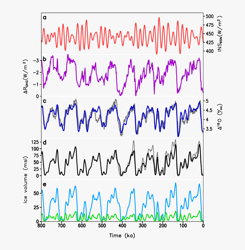 Comparison Co2 Atmosphere Cosmologic Forcing, HD Png Download, Free Download