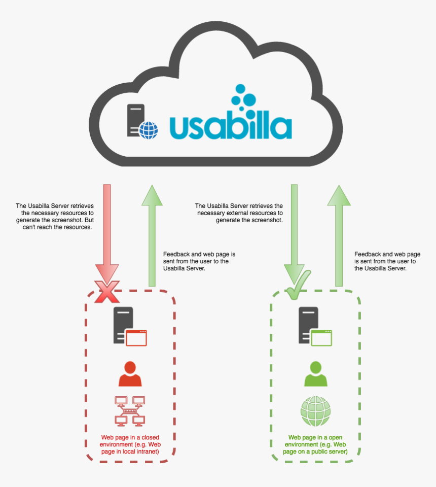 Azure B2b Authentication Flow, HD Png Download, Free Download