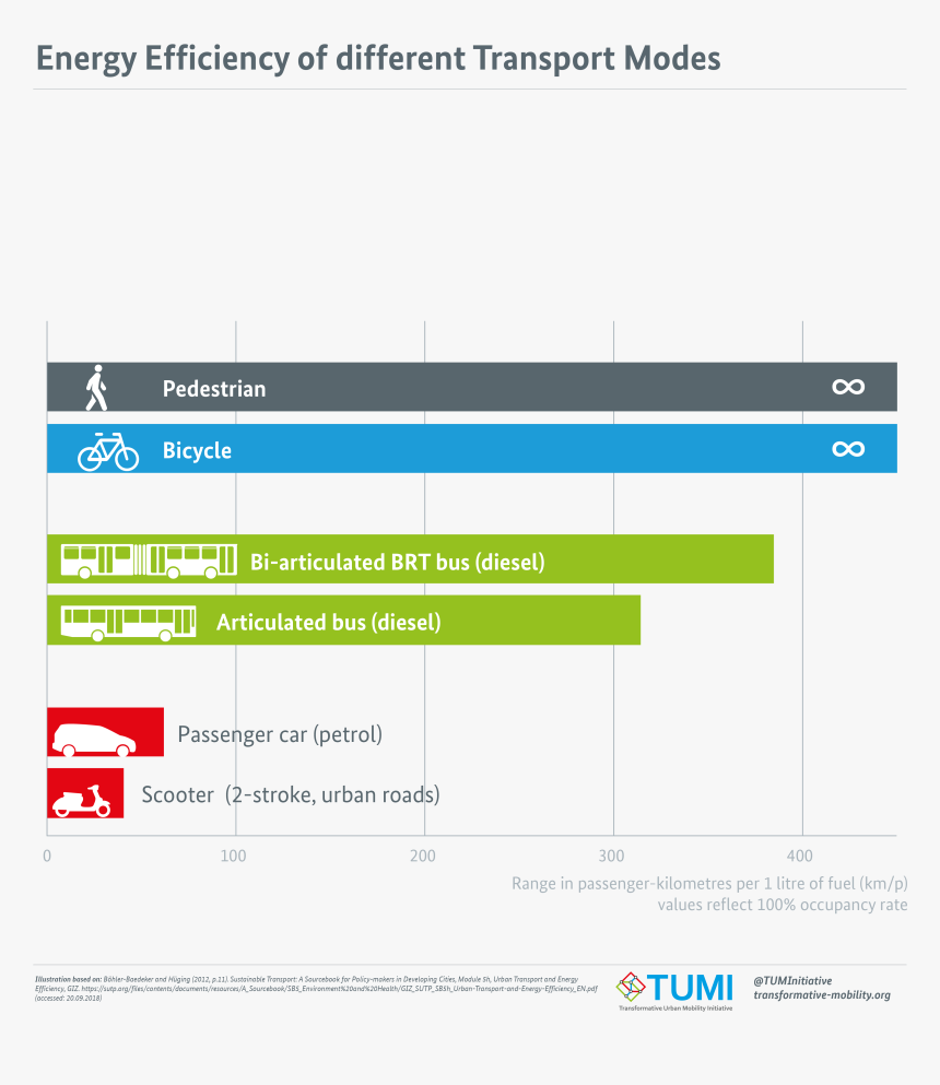 Energy Efficiency Of Different Transport Modes - Energy Efficient Transportation Modes, HD Png Download, Free Download