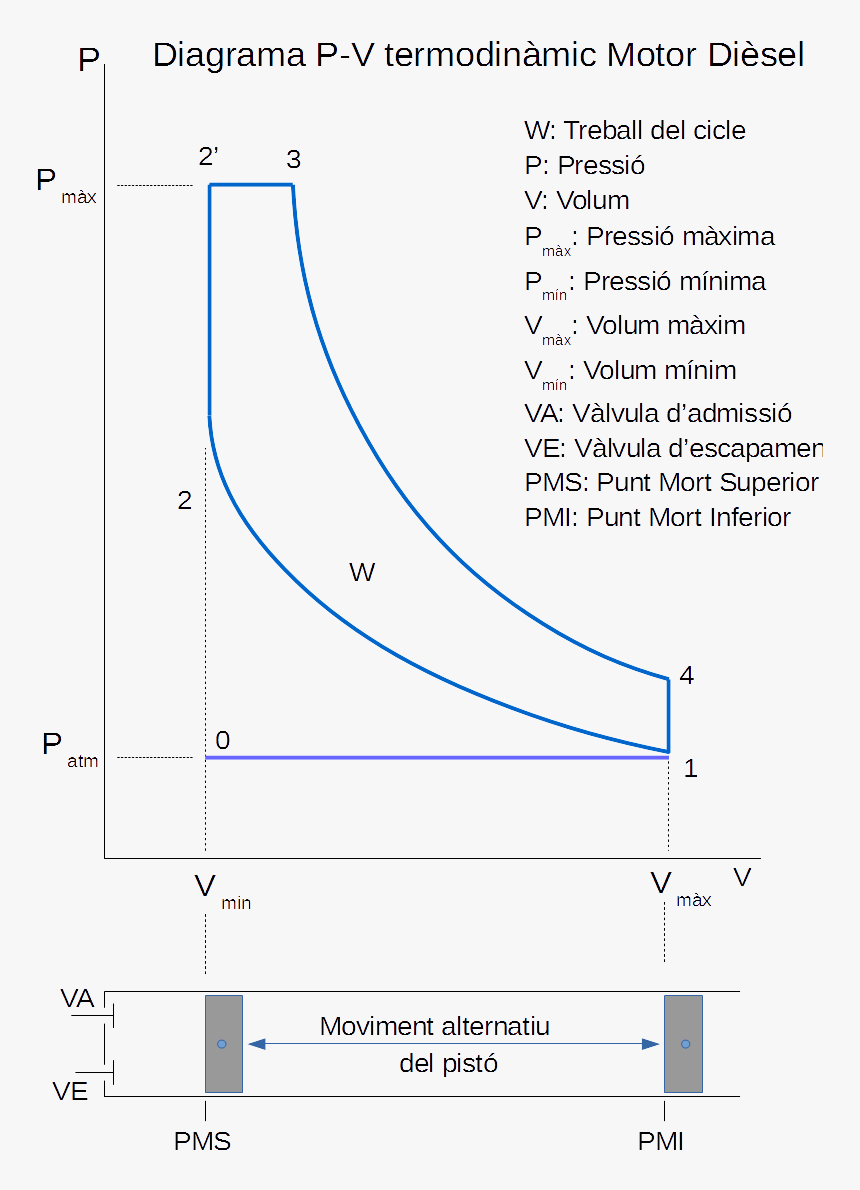 Diagrama Pv Dièsel - Cicle Diesel, HD Png Download, Free Download