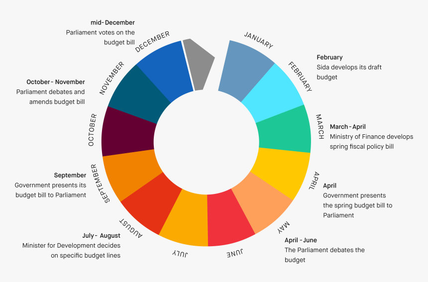 Budget Circle Sweden - Sweden Government Budget 2018, HD Png Download, Free Download