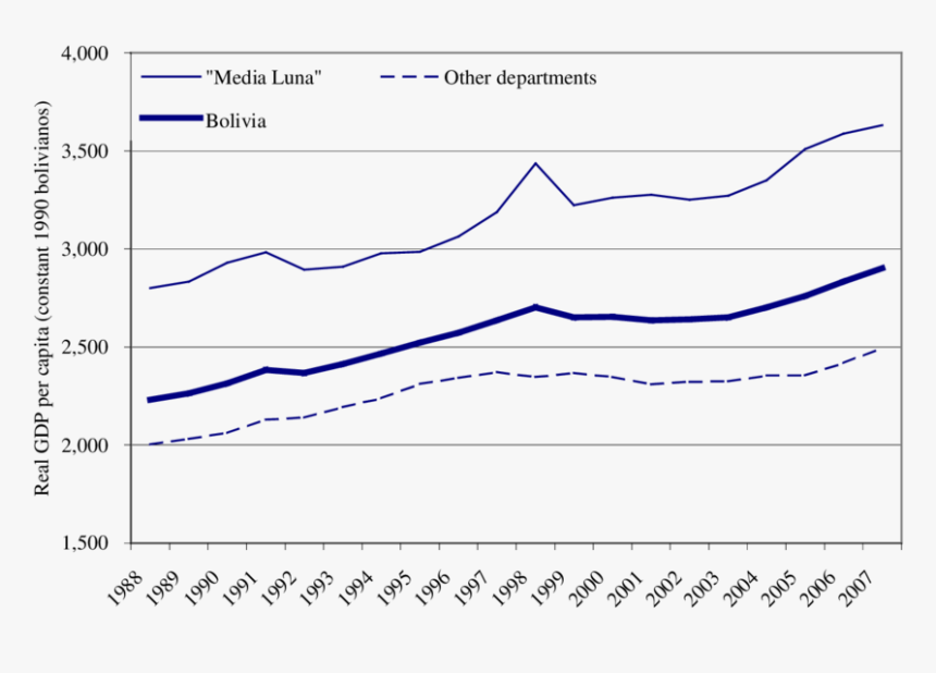 Bolivia Gdp Per Capita Graph, HD Png Download, Free Download