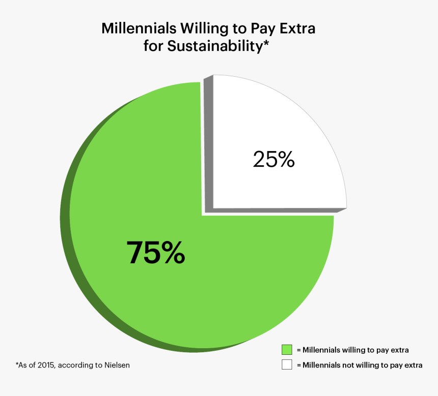 Millennials More Environmentally Conscious, HD Png Download, Free Download