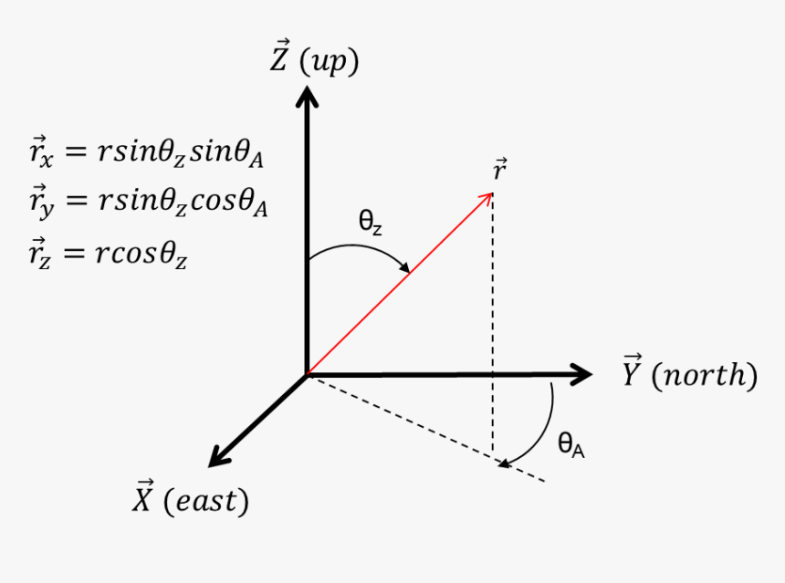 Zenith And Azimuth Angles Associated With Solar Angle - Azimuth And Zenith Angles, HD Png Download, Free Download