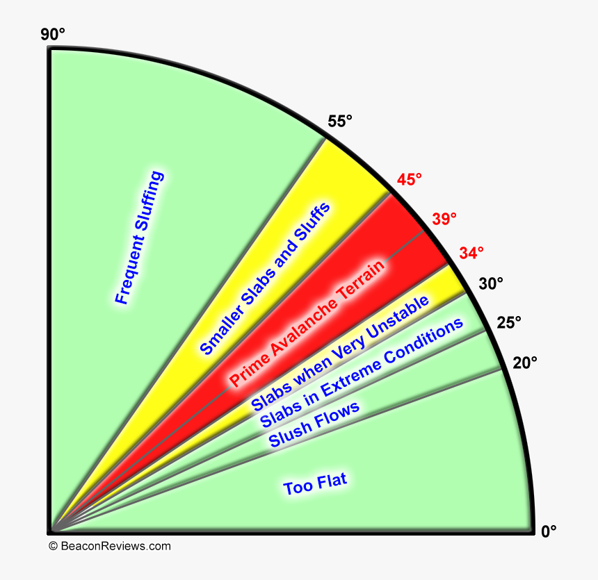 Frequency Based On Pitch - Angle Of Avalanches, HD Png Download, Free Download