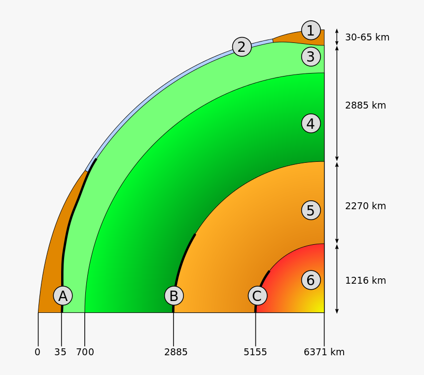 Schematic View Of The Interior Of Earth - Layers Of The Earth Thickest To Thinnest, HD Png Download, Free Download