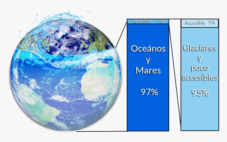 Imagen Del Mundo Y De Las Proporciones De Agua En La - Earth Cutout, HD Png Download, Free Download