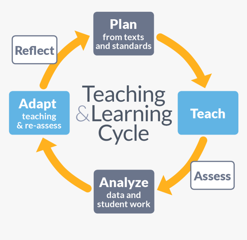 Teaching And Learning Cycle, HD Png Download, Free Download