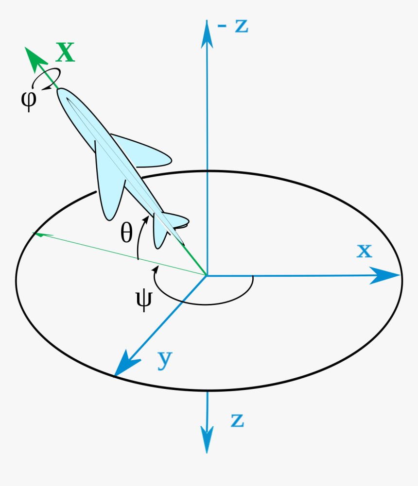 Euler Angles, HD Png Download, Free Download