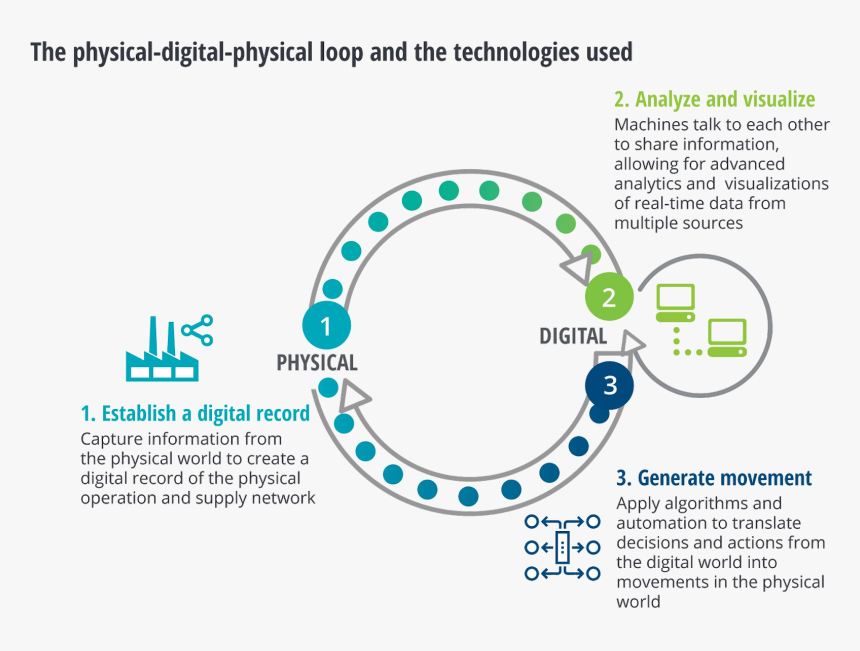 Industry 4.0 Deloitte, HD Png Download, Free Download