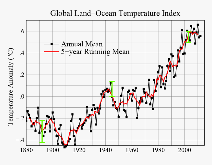 Data Illustrating Global Warming From Nasa Goddard - Misleading Climate Change Graph, HD Png Download, Free Download