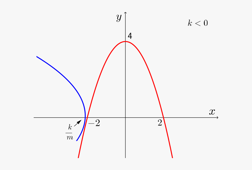 A Vertex Up Parabola With Y Intercept 4 And X Intercepts - Plot, HD Png Download, Free Download