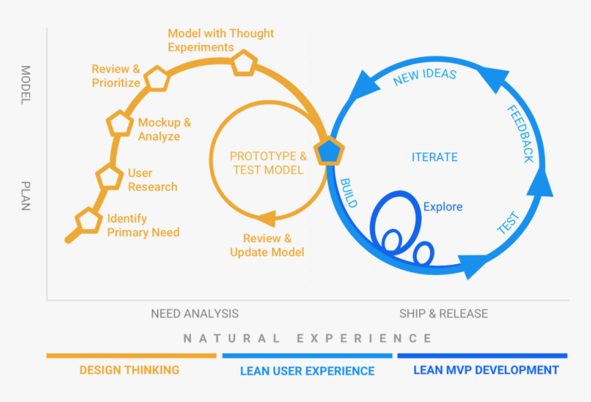 Lean Startup Growth Hacking, HD Png Download, Free Download