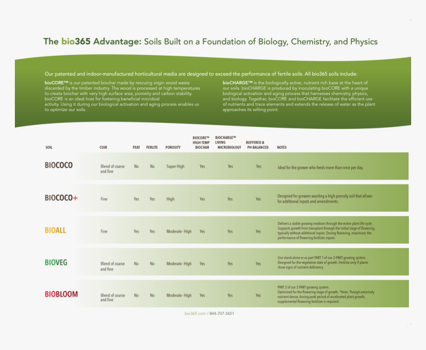 Bio365 Soils Compared - Human Action, HD Png Download, Free Download