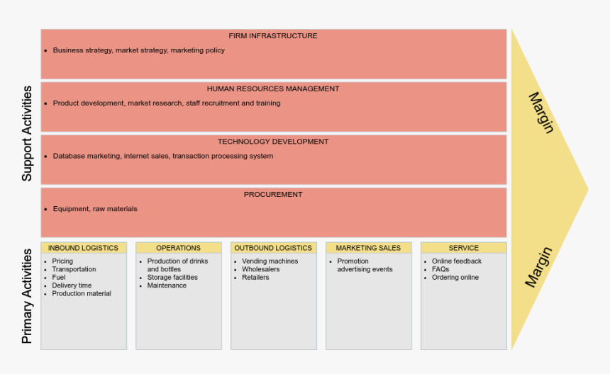 Pepsi Value Chain Analysis - Supermarket Value Chain Analysis, HD Png Download, Free Download