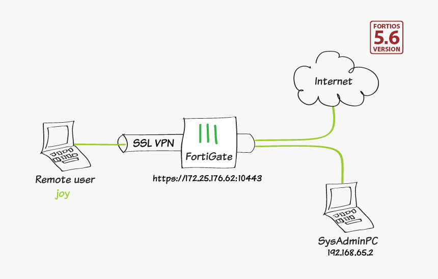 Ssl Vpn, HD Png Download, Free Download