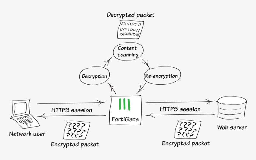Https encrypted. SSL Inspection. Shallow Packet Inspection. Инспекция SSL. FORTIGATE SSL Inspection.