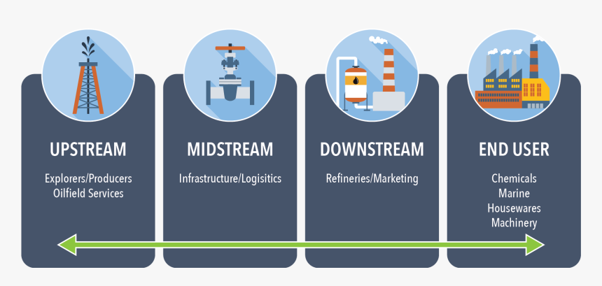 Upstream Energy Value Chain , Png Download - Upstream Energy Value Chain, Transparent Png, Free Download