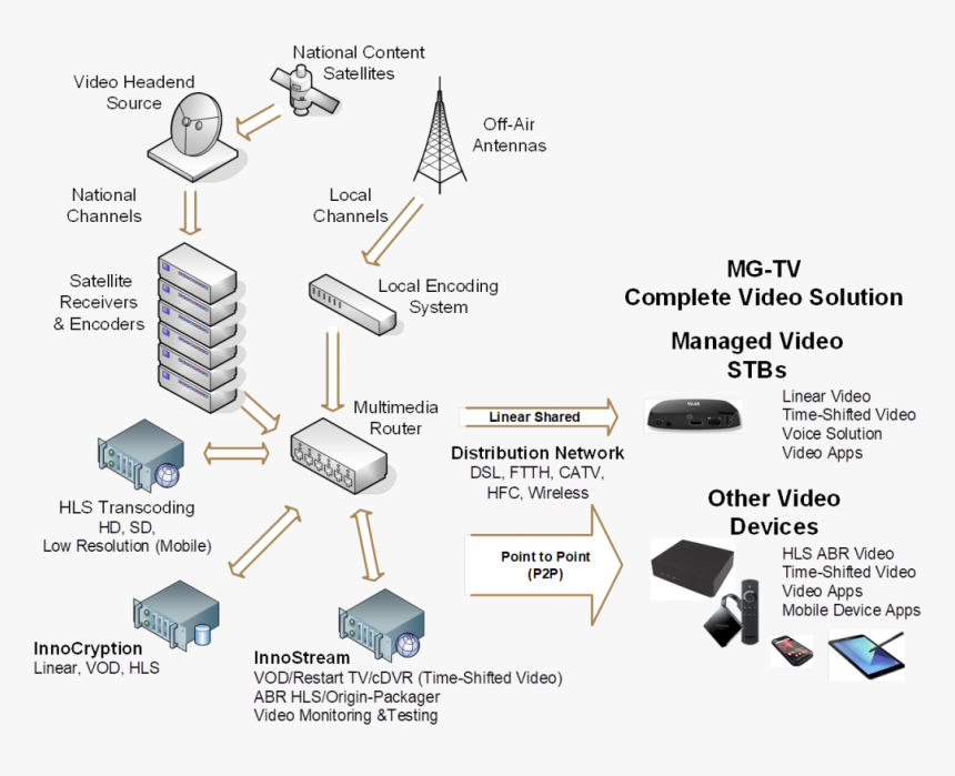 Ott Tv Platform Components, HD Png Download, Free Download