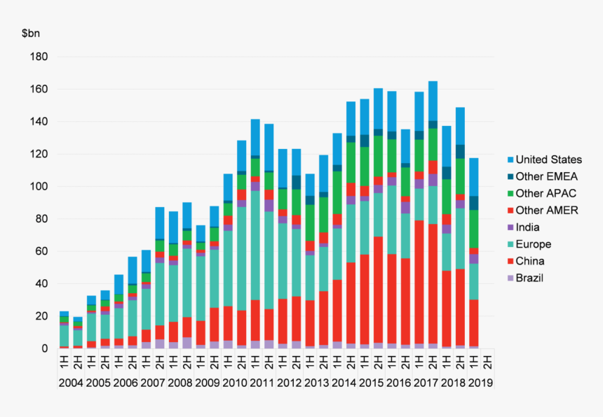 Renewable Energy Investments 2019, HD Png Download, Free Download