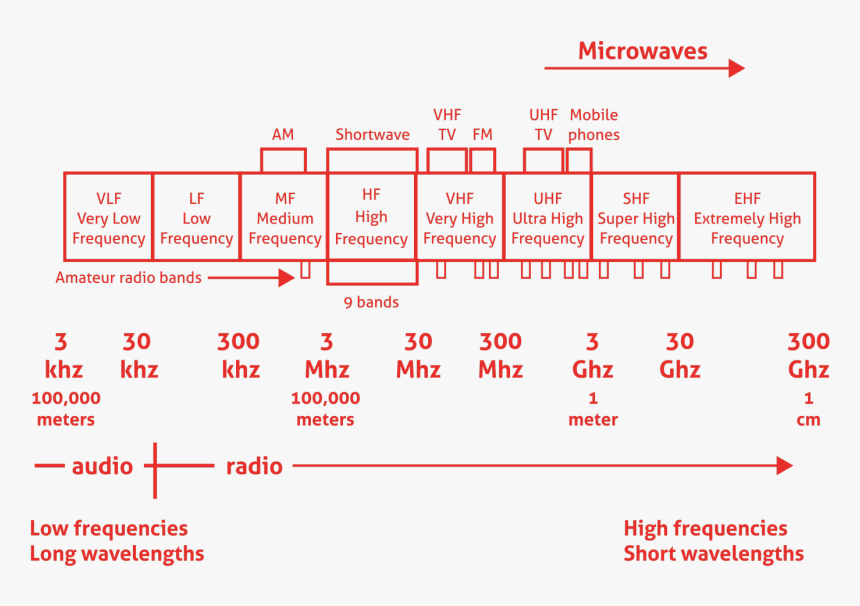 Radio Frequency Chart - Wireless Radio Frequency, HD Png Download, Free Download