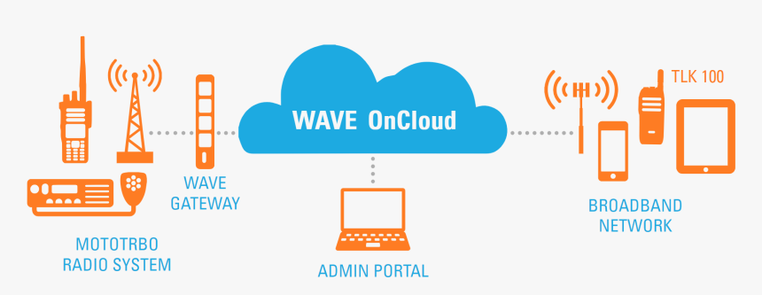 Waveoncloudbanner - Motorola On Cloud Gateway, HD Png Download, Free Download