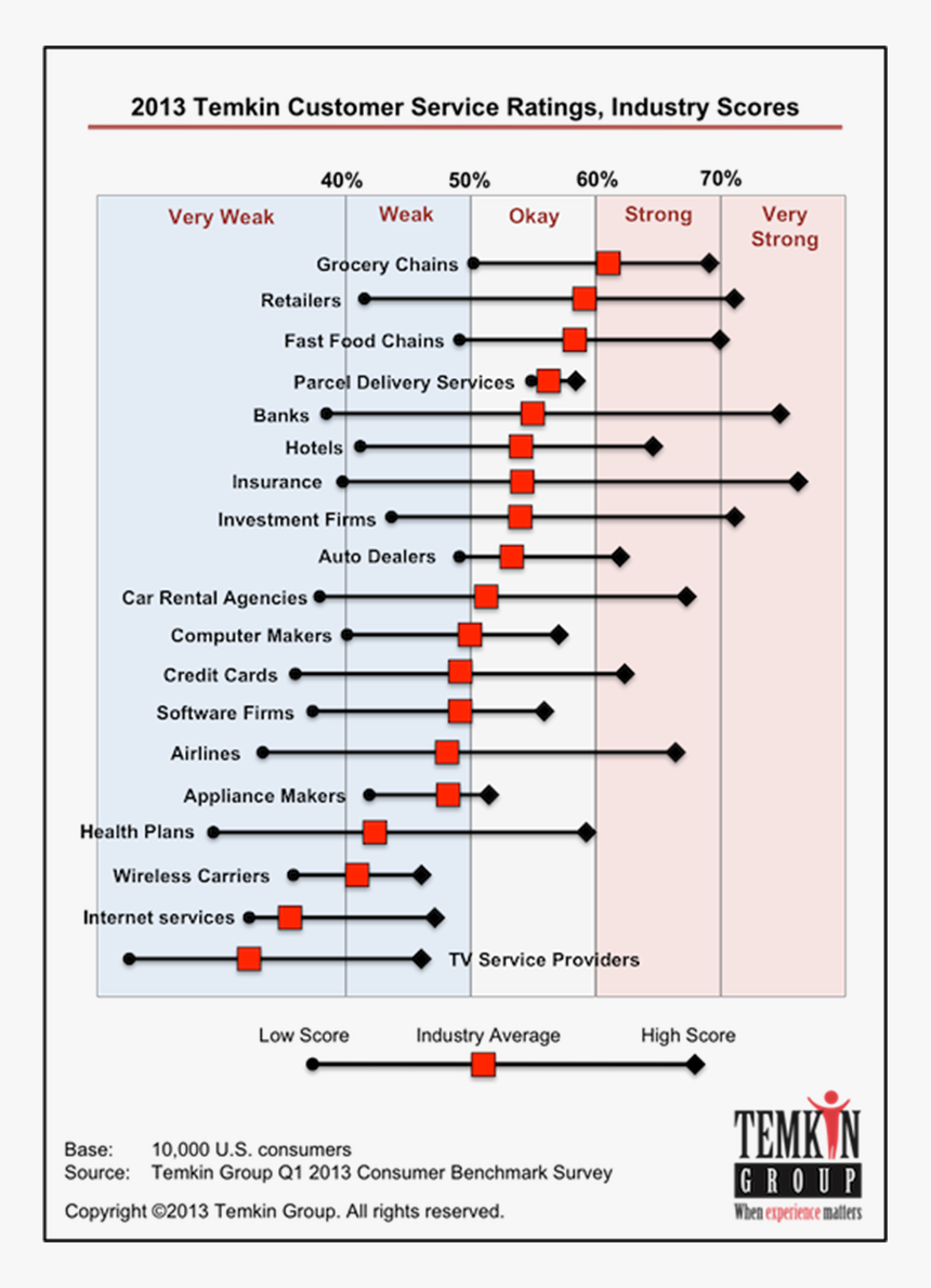 To The Extent That The Most Unhappy Fixed Network Voice - Worst Customer Service Industry, HD Png Download, Free Download