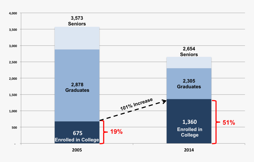 Black Male College Graduation Rates 2014, HD Png Download, Free Download
