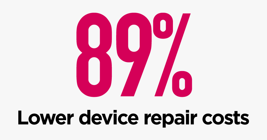 89% Lower Device Repair Costs - Graphic Design, HD Png Download, Free Download