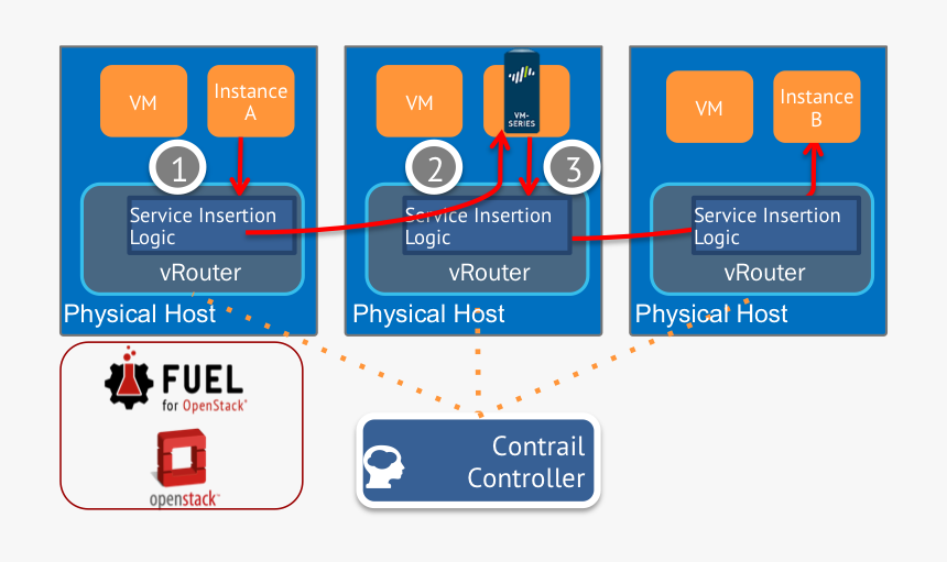 Contrail Controller - Palo Alto Firewall Multi Tenant Openstack, HD Png Download, Free Download