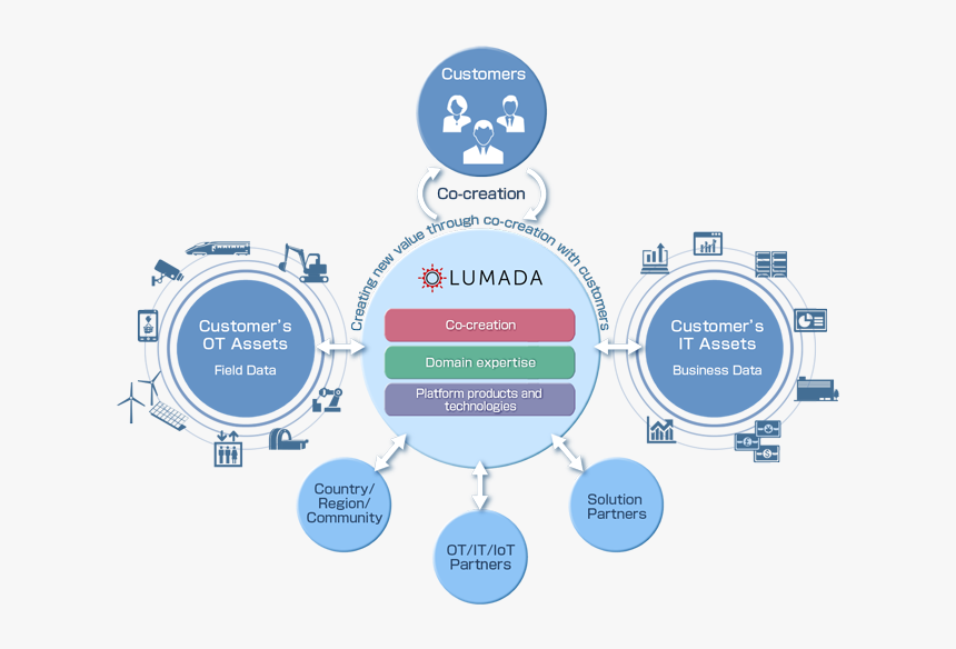 Hitachi Lumada Architecture, HD Png Download, Free Download