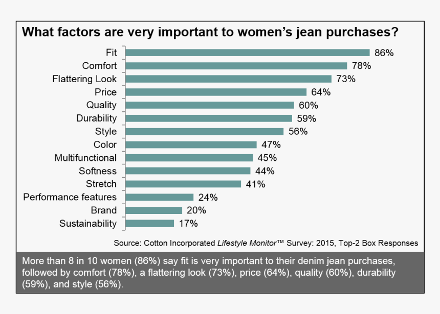 Important Factors For Women’s Jeans Purchases - Factors Are Very Important To Women's Jeans Purchase, HD Png Download, Free Download