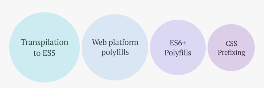 Transpilation To Es5, Web Platform Polyfills, Es6 Polyfills,, HD Png Download, Free Download