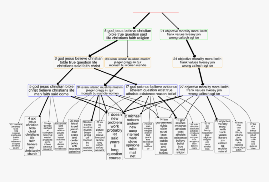 Christianity Tree Of Religion, HD Png Download, Free Download